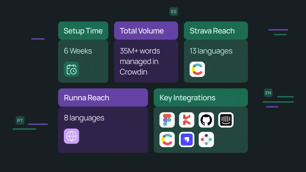 Strava and Runna localization in numbers